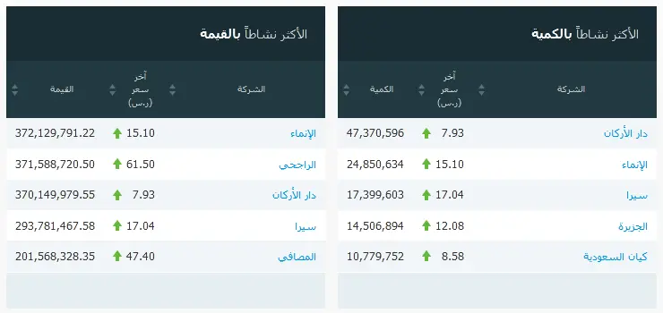 شركات السوق السعودي